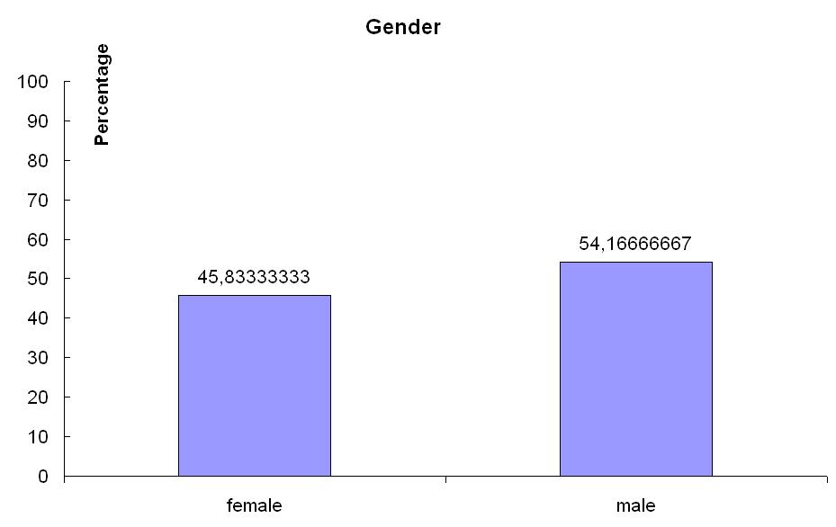 S Gender.JPG
