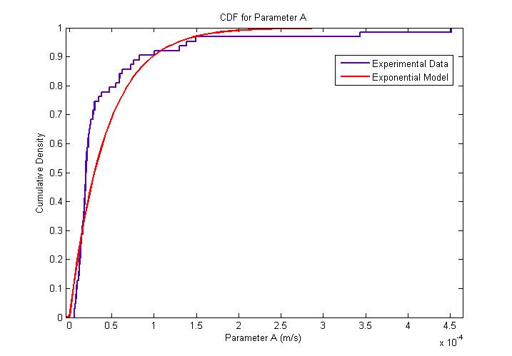 Exponential Distribution for Parameter A CDF.jpg