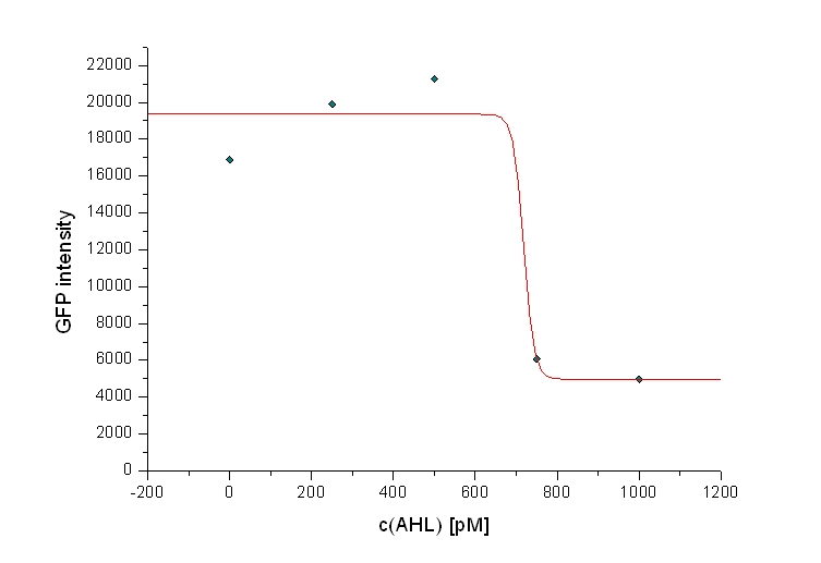Dose-response curve for a prey:killer ration of 100:1