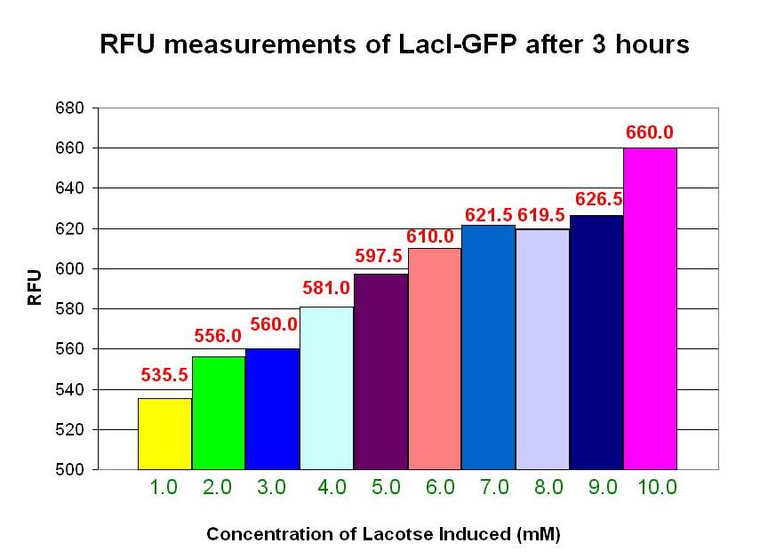 NTU Characterization Graph LacI GFPs (3 hours).JPG
