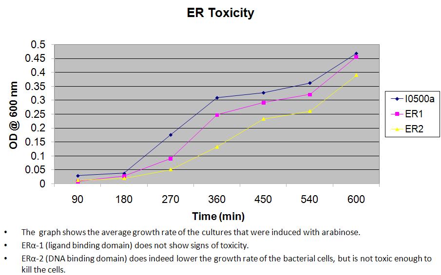Estrogen Receptor Toxicity Graph.jpg