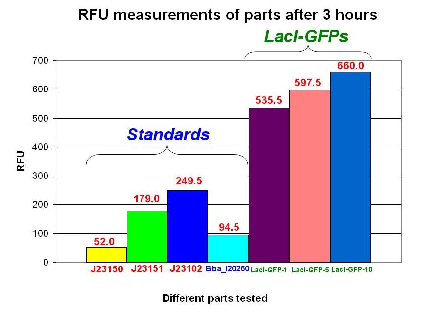NTU Characterization Graph standards & LacI GFPs (3 hours).JPG