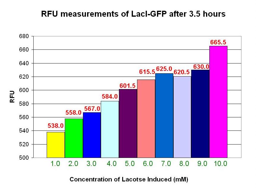 NTU Characterization Graph LacI GFPs (3.5 hours).JPG
