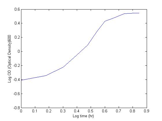 Log-Graph used to determine the growth rate