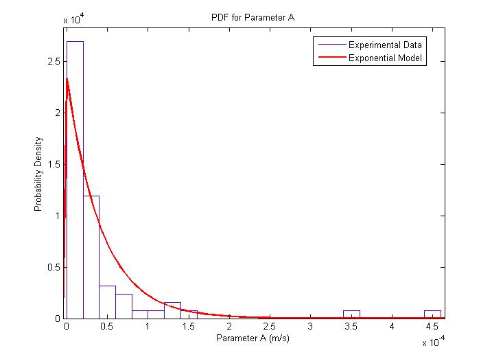 Exponential Distribution for Parameter A PDF.jpg