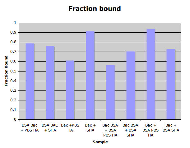 Fraction Bound Graph