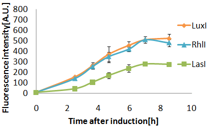 Fig. senders crosstalk test.senders strain XL10Gold,Receiver strain JW1908.Reaction temparature was 30°C.All measurements are averages from three replicate cultures with error bars representing standard deviations.Labeling:LuxI,RhlI,LasI means fluorescence induced by AHLs synthesized by LuxI,RhlI,LasI respectively.