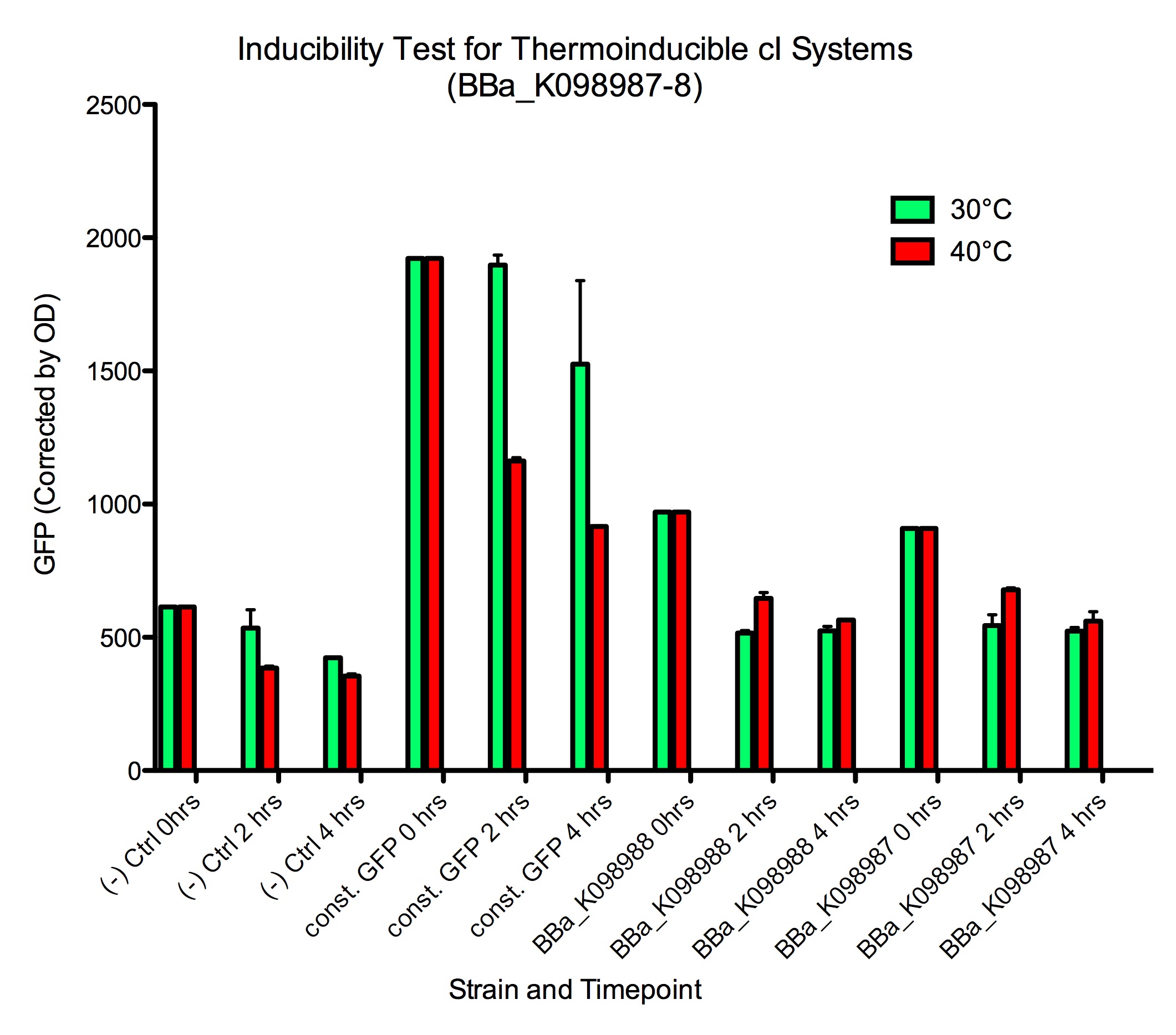 Thermo Inducibility Results