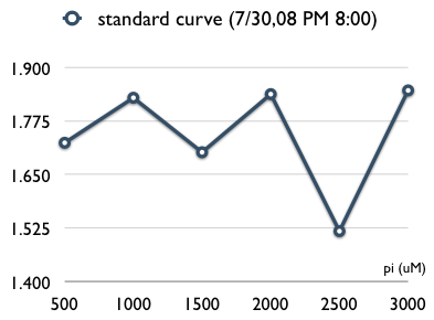 NYMU NYMU iGEM08 pi standard curve 20080730 PM0800.png