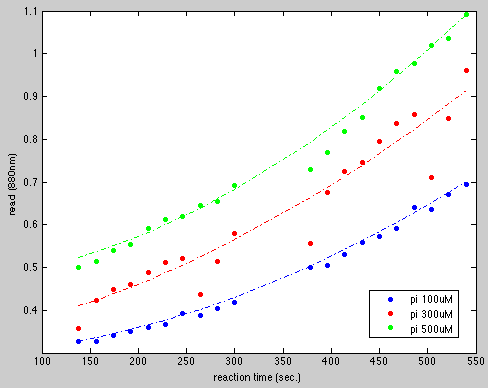 NYMU Pi measure dynamics 100 300 500 uM.png