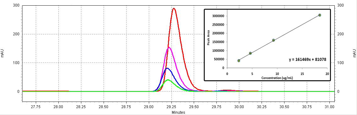 600pxFigure C3: p-Coumaric acid standards (Sigma). Different serial dilutions are shown: 18.5ug/mL, 9.25ug/mL, 4.63ug/mL, 2.3ug/mL