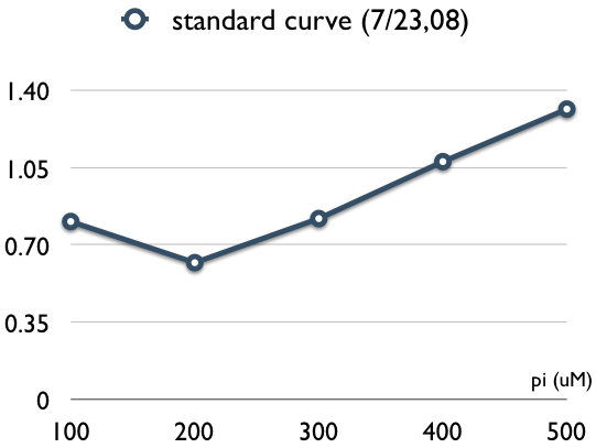 Pi standard curve 20080723.png