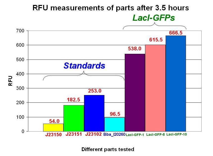 NTU Characterization Graph standards & LacI GFPs (3.5 hours).JPG