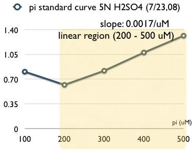 NYMU iGEM08 pi standard curve 5N H2SO4.png