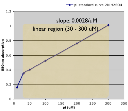 NYMU iGEM08 pi standard curve 2N H2SO4.png