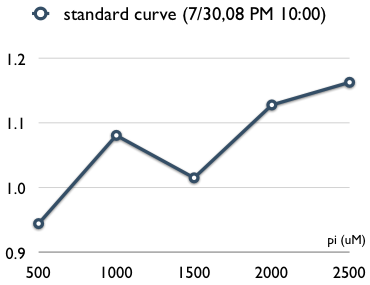 NYMU NYMU iGEM08 pi standard curve 20080730 PM1000.png