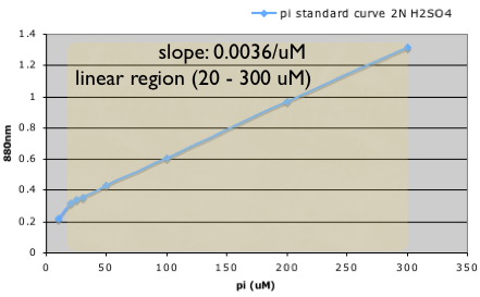 NYMU iGEM08 pi standard curve 2N H2SO4 (2).png