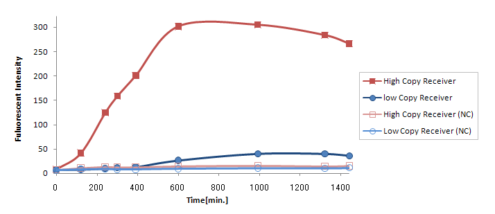 Fig.　 Time Delay Test