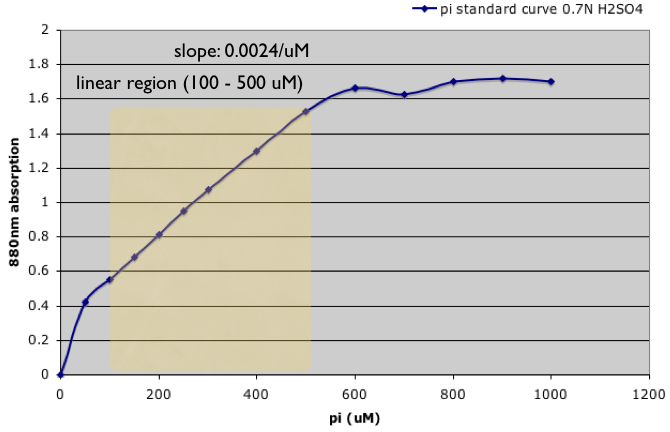 NYMU iGEM08 pi standard curve 0.7N H2SO4.png