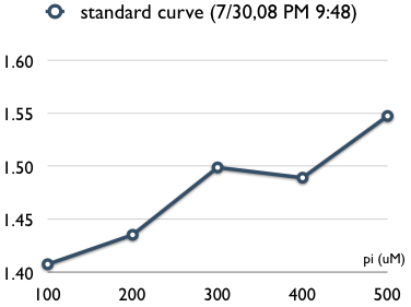 NYMU NYMU iGEM08 pi standard curve 20080730 PM0948.png