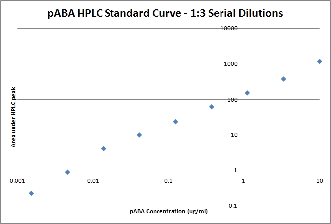 08-07-08 pABA Standard Curve plot.jpg